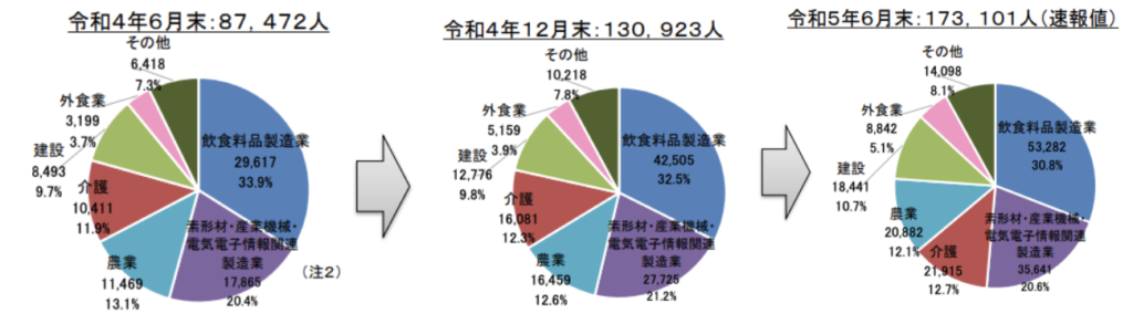 参照：分野別特定技能在留外国人数の推移(出入国在留管理庁)