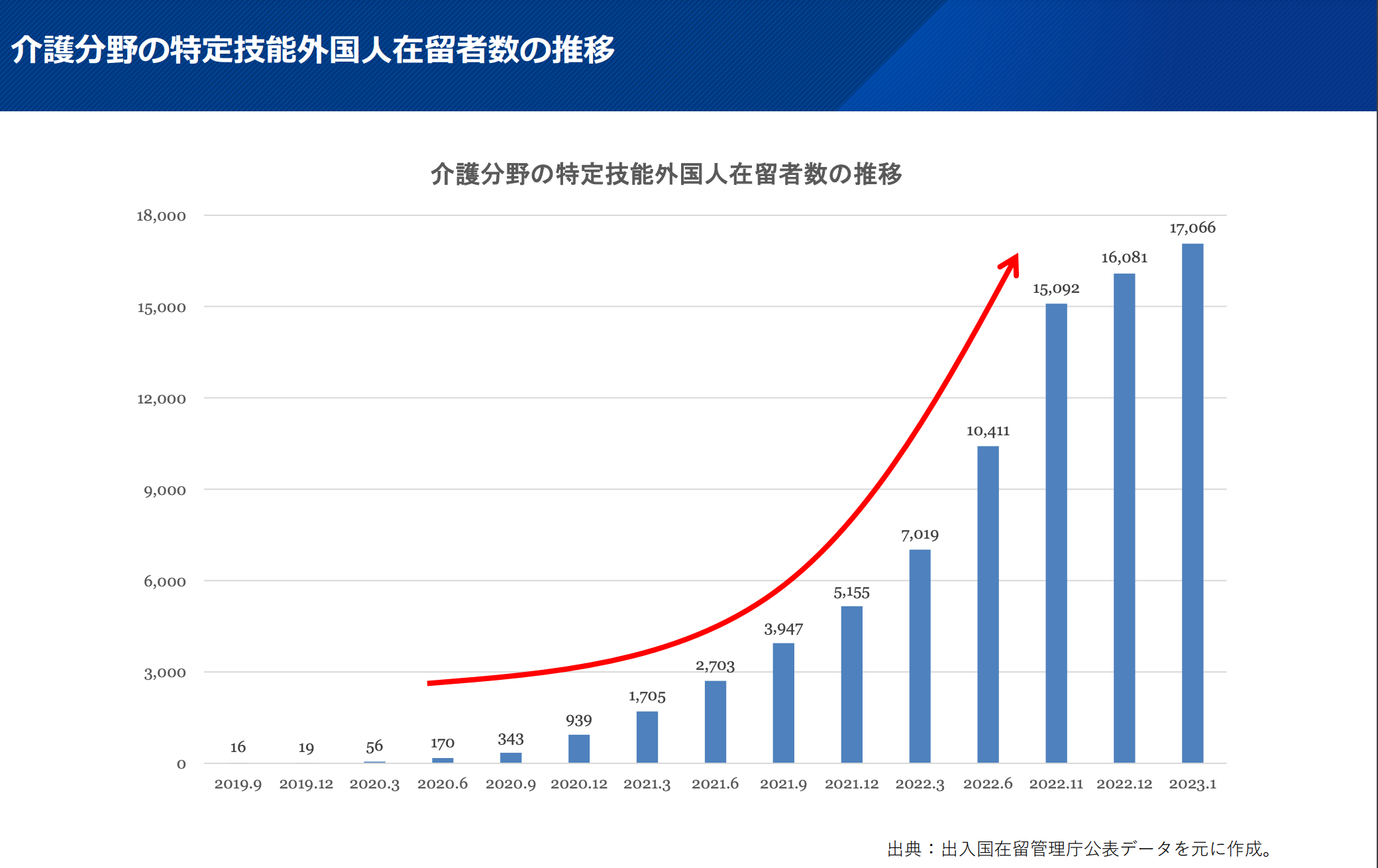 参照：介護分野における外国人の受入実績等 (厚生労働省)