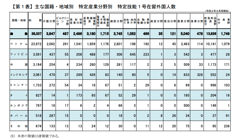 （参考：　特定技能1号在留外国人数（出入国在留管理庁））