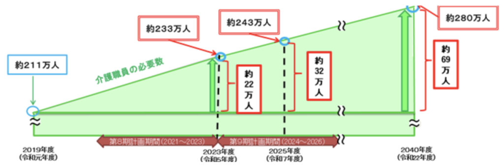 参照：第8期介護保険事業計画に基づく介護人材の必要数について(厚生労働省)