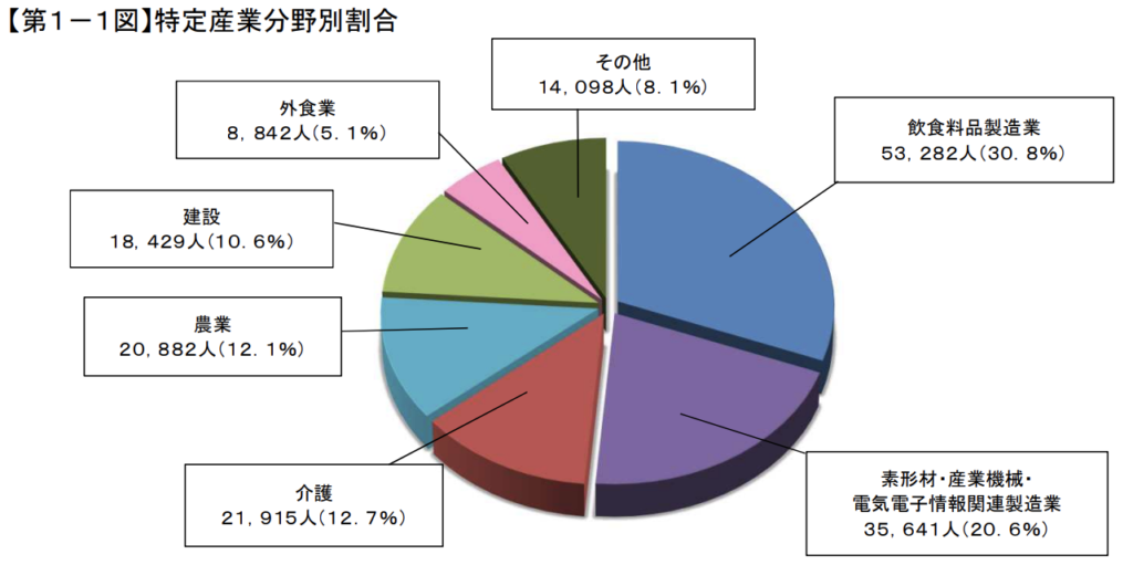 参照：特定産業分野別割合(出入国在留管理庁)