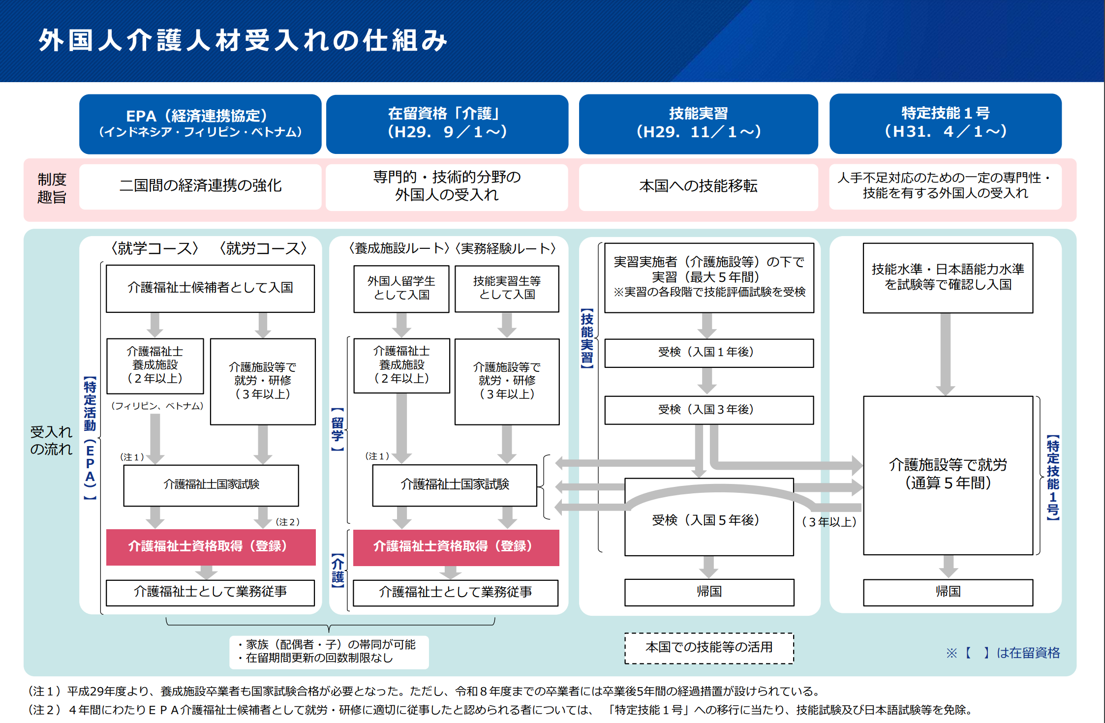 参照：外国人介護人材の受入れの仕組み(厚生労働省)