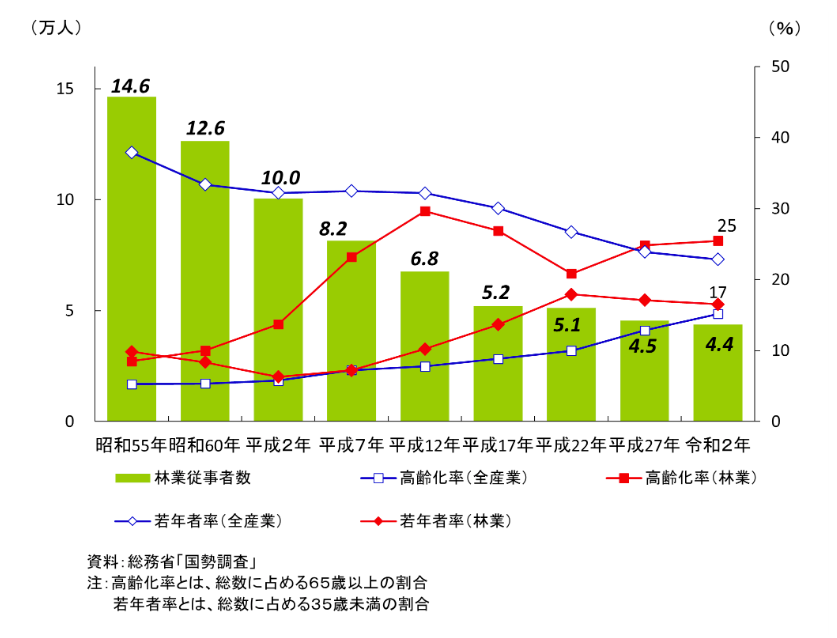 林業従事者数(林野庁)